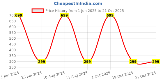 myntra.com IVAZA Orange Velvet Square Cushion Covers ivaza Price History Graph from 1 Jun 2025 to 20 Oct 2025