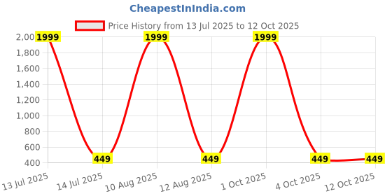 myntra.com IVAZA Peach Bedsheets ivaza Price History Graph from 13 Jul 2025 to 12 Oct 2025