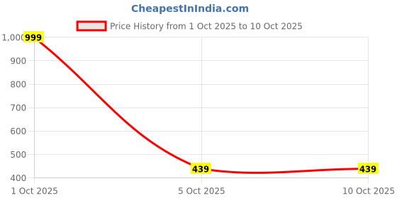 myntra.com IVAZA Peach Colour Floral Abstract Print Room Darkening Window Curtain ivaza Price History Graph from 1 Oct 2025 to 10 Oct 2025