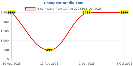 myntra.com IVAZA Peach Polyester Door Curtains ivaza Price History Graph from 10 Aug 2025 to 8 Oct 2025