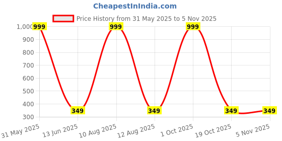 myntra.com IVAZA Pink & Beige Floral Square Cushion Covers ivaza Price History Graph from 31 May 2025 to 3 Nov 2025