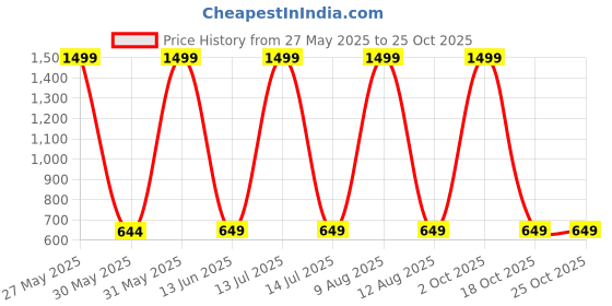 myntra.com IVAZA Pink & Blue Set of 4 Floral Square Cushion Covers ivaza Price History Graph from 27 May 2025 to 25 Oct 2025