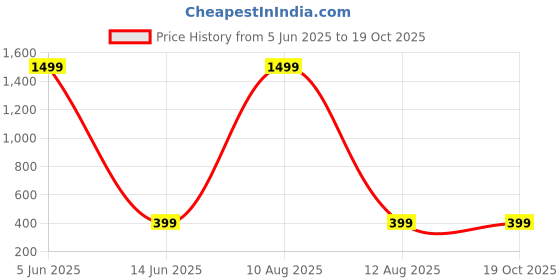 myntra.com IVAZA Pink & Cream-Coloured Set of 2 Floral Square Cushion Covers ivaza Price History Graph from 5 Jun 2025 to 19 Oct 2025