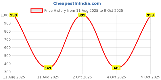 myntra.com IVAZA Pink Geometric 1000 Polyester Single ivaza Price History Graph from 11 Aug 2025 to 9 Oct 2025