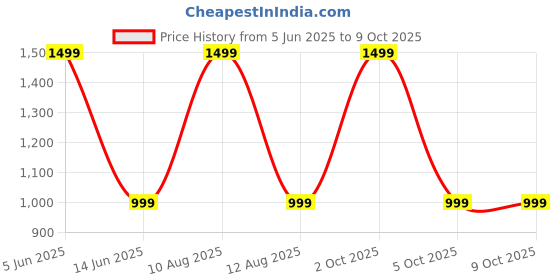 myntra.com IVAZA Red & Cream-Coloured Set of 5 Abstract Velvet Square Cushion Covers ivaza Price History Graph from 5 Jun 2025 to 8 Oct 2025