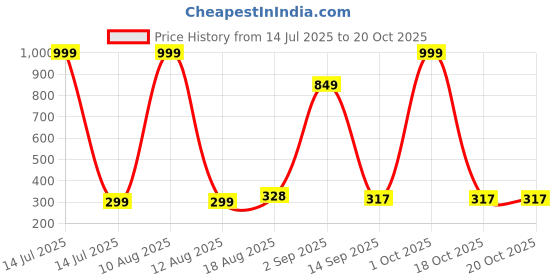 myntra.com IVAZA Red Anti-Skid Doormats ivaza Price History Graph from 14 Jul 2025 to 20 Oct 2025