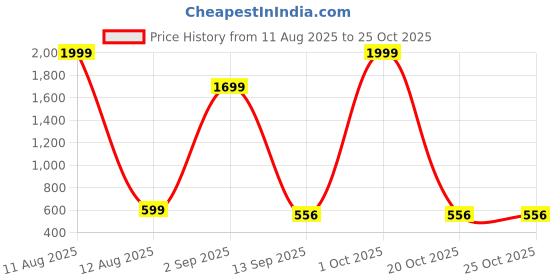 myntra.com IVAZA Red Cotton Floral Carpets ivaza Price History Graph from 11 Aug 2025 to 25 Oct 2025