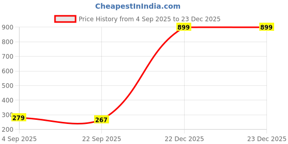 myntra.com IVAZA Red Microfibre 1400 GSM Bath Rugs ivaza Price History Graph from 4 Sep 2025 to 23 Dec 2025