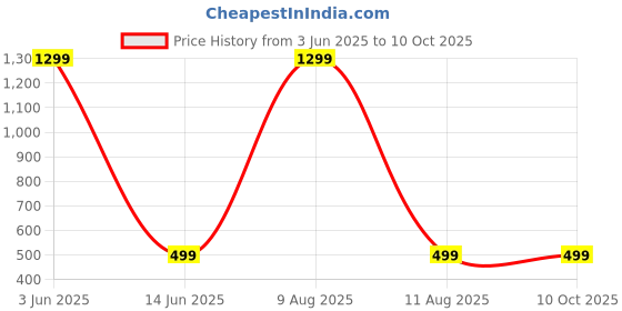 myntra.com IVAZA Red Set of 2 Velvet Square Cushion Covers ivaza Price History Graph from 3 Jun 2025 to 10 Oct 2025