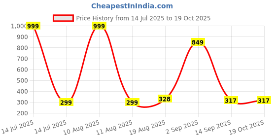myntra.com IVAZA Red Textured Anti-Skid Doormats ivaza Price History Graph from 14 Jul 2025 to 17 Oct 2025