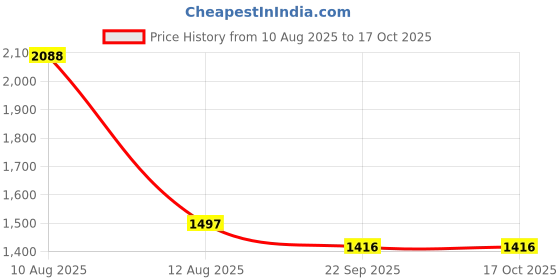 myntra.com IVAZA Set of 3 Textured Velvet Curtains ivaza Price History Graph from 10 Aug 2025 to 16 Oct 2025