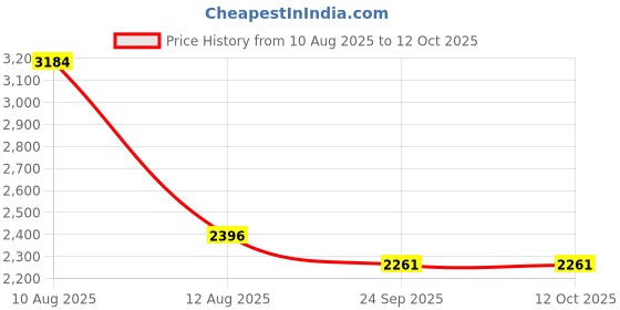 myntra.com IVAZA Set of 4 Textured Velvet Curtains ivaza Price History Graph from 10 Aug 2025 to 12 Oct 2025