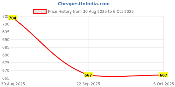 myntra.com IVAZA Silver-Toned Set of 1 Super Strong Multi-Utility Organisers ivaza Price History Graph from 30 Aug 2025 to 5 Oct 2025