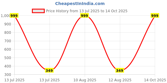 myntra.com IVAZA Single Cotton Bedsheets ivaza Price History Graph from 13 Jul 2025 to 14 Oct 2025