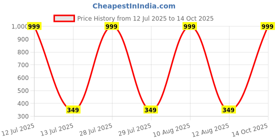 myntra.com IVAZA Single Cotton Bedsheets ivaza Price History Graph from 12 Jul 2025 to 14 Oct 2025