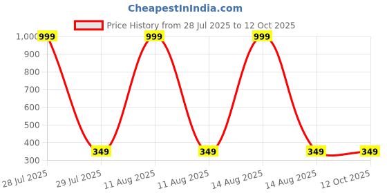 myntra.com IVAZA Single Cotton Bedsheets ivaza Price History Graph from 28 Jul 2025 to 11 Oct 2025