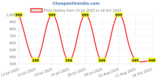 myntra.com IVAZA Single Polycotton Bedsheets ivaza Price History Graph from 13 Jul 2025 to 18 Oct 2025