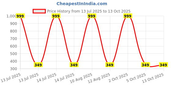 myntra.com IVAZA Single Polycotton Bedsheets ivaza Price History Graph from 13 Jul 2025 to 13 Oct 2025