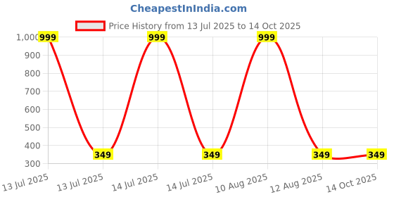 myntra.com IVAZA Single Polycotton Bedsheets ivaza Price History Graph from 13 Jul 2025 to 13 Oct 2025