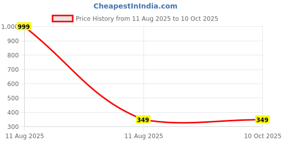 myntra.com IVAZA Single Polycotton Bedsheets ivaza Price History Graph from 11 Aug 2025 to 10 Oct 2025
