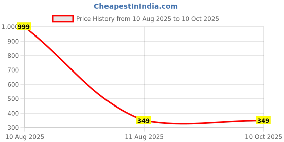 myntra.com IVAZA Single Polyester Bedsheets ivaza Price History Graph from 10 Aug 2025 to 8 Oct 2025