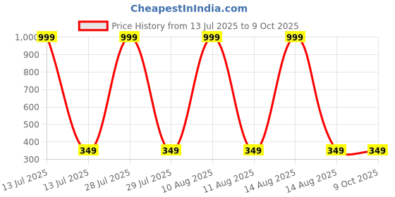 myntra.com IVAZA Single Polyester Bedsheets ivaza Price History Graph from 13 Jul 2025 to 8 Oct 2025