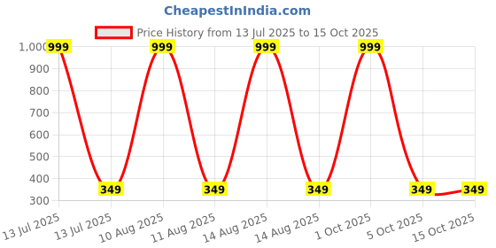 myntra.com IVAZA Single Polyester Bedsheets ivaza Price History Graph from 13 Jul 2025 to 15 Oct 2025