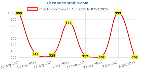 myntra.com IVAZA Soft Peach Geometric Patterned 450 GSM Bathmat ivaza Price History Graph from 10 Aug 2025 to 8 Oct 2025