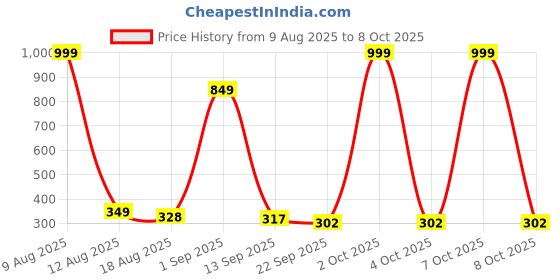 myntra.com IVAZA Soft Peach Geometric Patterned 500 GSM Bathmat ivaza Price History Graph from 9 Aug 2025 to 8 Oct 2025