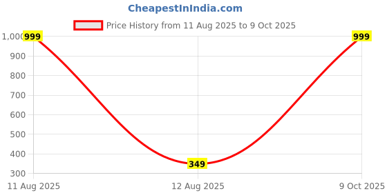 myntra.com IVAZA Teal 160 TC Single Bedsheet with 1 Pillow Covers ivaza Price History Graph from 11 Aug 2025 to 9 Oct 2025