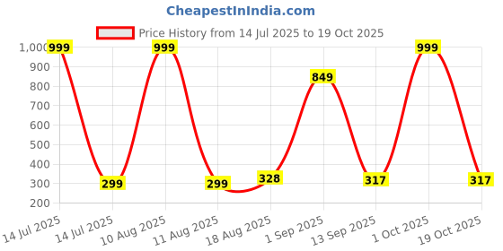 myntra.com IVAZA Turquoise Blue Printed Anti-Skid Doormat ivaza Price History Graph from 14 Jul 2025 to 19 Oct 2025