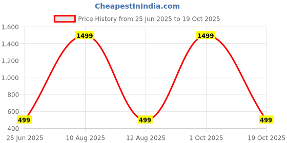 myntra.com IVAZA Unisex Beige Cushion Covers ivaza Price History Graph from 25 Jun 2025 to 19 Oct 2025