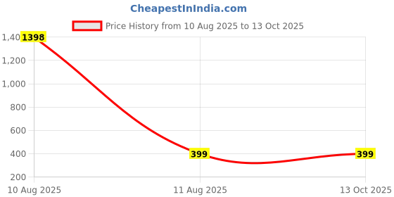 myntra.com IVAZA Unisex Grey Curtains and Sheers ivaza Price History Graph from 10 Aug 2025 to 13 Oct 2025