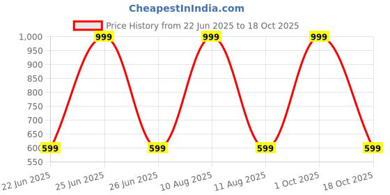 myntra.com IVAZA Unisex Maroon Cushion Covers ivaza Price History Graph from 22 Jun 2025 to 18 Oct 2025