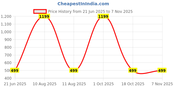 myntra.com IVAZA Unisex Maroon Cushion Covers ivaza Price History Graph from 21 Jun 2025 to 6 Nov 2025