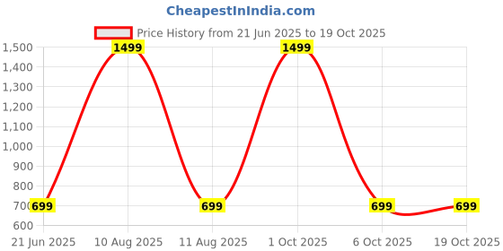 myntra.com IVAZA Unisex Maroon Cushion Covers ivaza Price History Graph from 21 Jun 2025 to 17 Oct 2025