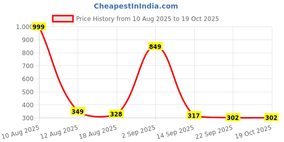 myntra.com IVAZA Unisex Silicone Bath Mat ivaza Price History Graph from 10 Aug 2025 to 18 Oct 2025