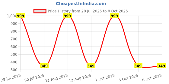 myntra.com IVAZA Unisex Teal Bedsheets ivaza Price History Graph from 28 Jul 2025 to 8 Oct 2025