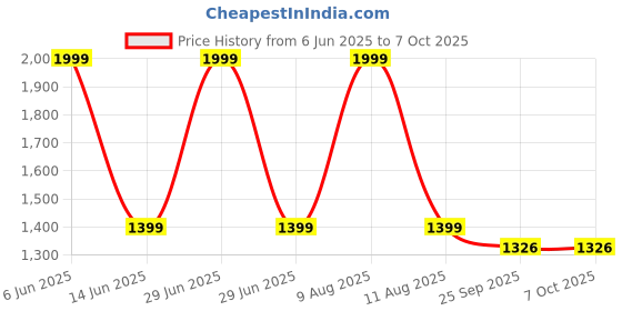 myntra.com IVAZA White Printed Microfiber 233 GSM Double Bed Comforter ivaza Price History Graph from 6 Jun 2025 to 7 Oct 2025