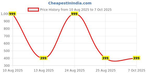 myntra.com ivaza Window curtain ivaza Price History Graph from 10 Aug 2025 to 7 Oct 2025