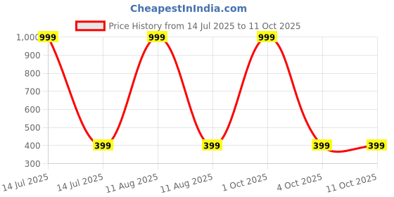 myntra.com ivaza window curtain ivaza Price History Graph from 14 Jul 2025 to 9 Oct 2025