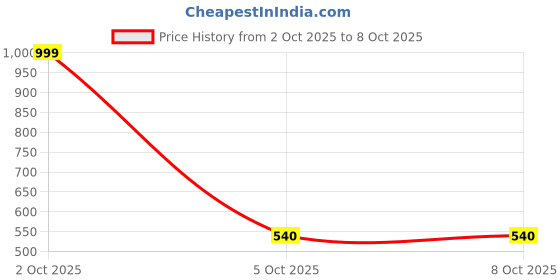 myntra.com IVAZA Window Curtains and Sheers ivaza Price History Graph from 2 Oct 2025 to 8 Oct 2025