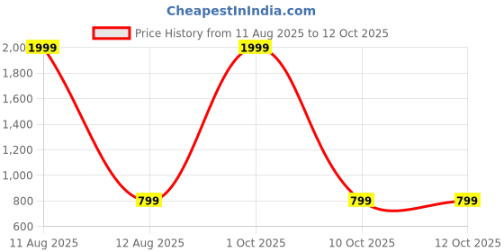myntra.com IVAZA Yellow AC Room Double Bed Microfibre Comforter ivaza Price History Graph from 11 Aug 2025 to 12 Oct 2025