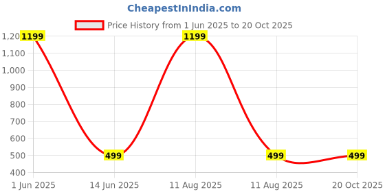 myntra.com IVAZA Yellow & Grey Set of 4 Floral Square Cushion Covers ivaza Price History Graph from 1 Jun 2025 to 20 Oct 2025