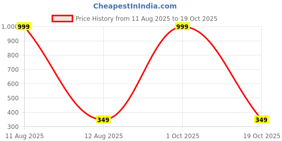 myntra.com IVAZA Yellow Floral 100 Polyester Single ivaza Price History Graph from 11 Aug 2025 to 19 Oct 2025