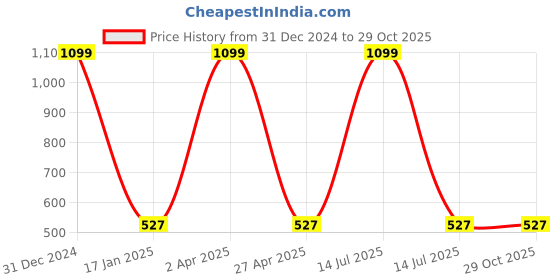 myntra.com Ives Floral Print Tie-Up Neck Flared Sleeves Ruffles Crepe Top ives Price History Graph from 31 Dec 2024 to 29 Oct 2025