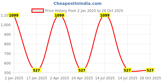 myntra.com Ives Floral Printed Mandarin Collar Crepe Top ives Price History Graph from 2 Jan 2025 to 26 Oct 2025