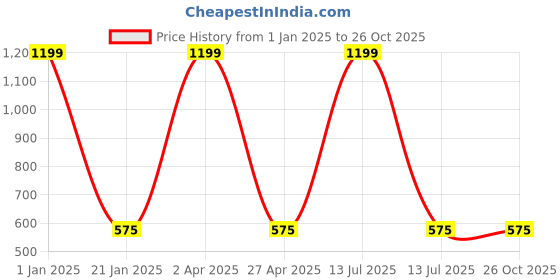 myntra.com Ives Maroon & Black Colourblocked Crepe Top ives Price History Graph from 1 Jan 2025 to 26 Oct 2025