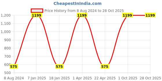 myntra.com Ives Olive Green & Navy Blue Crepe A-Line Top ives Price History Graph from 8 Aug 2024 to 28 Oct 2025