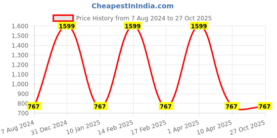myntra.com Ives Printed Accordion Pleats Knee Length Floral Printed A-Line Skirts ives Price History Graph from 7 Aug 2024 to 27 Oct 2025